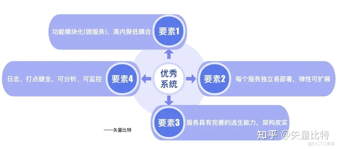 大型互联网系统技术架构设计的4个基本要素_高内聚