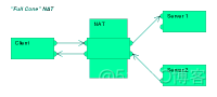 网络地址转换(NAT,Network Address Translation)_network