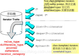 【STL3】类型萃取Traits_关联类