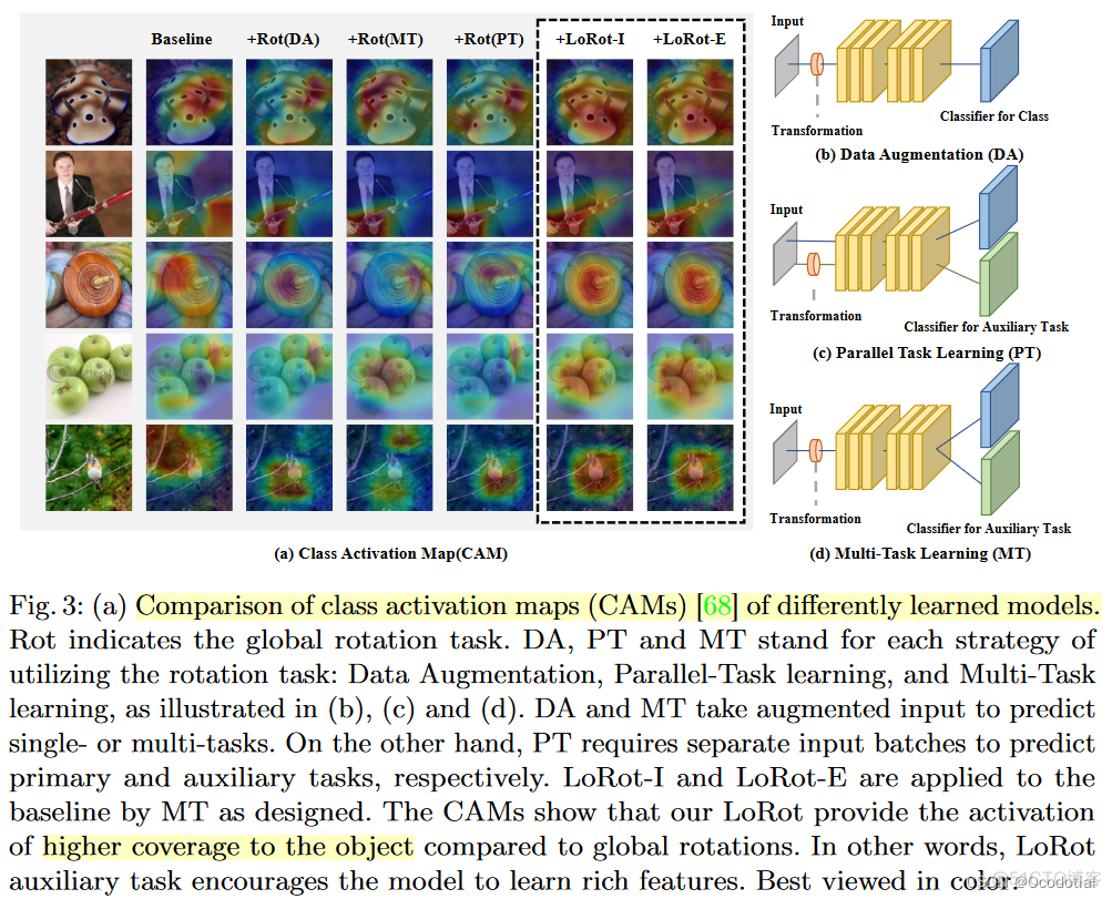 Tailoring Self-Supervision for Supervised Learning-读后总结_sed_02