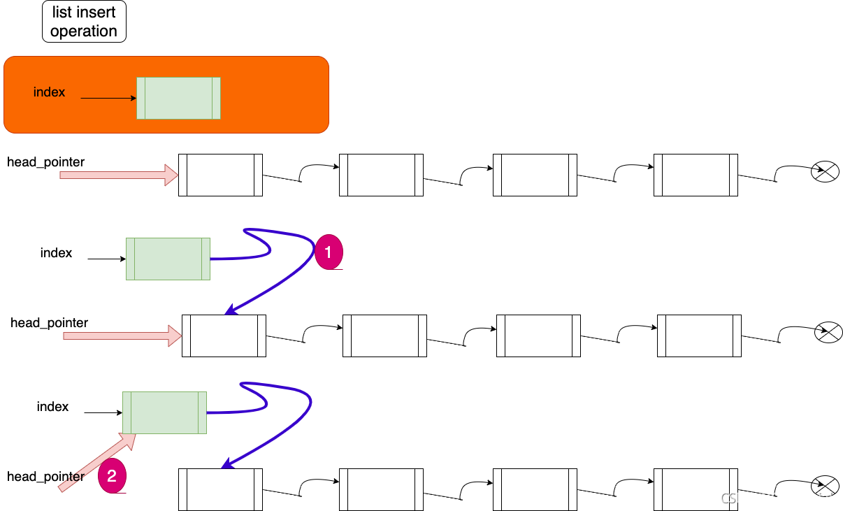单链表的基本操作—驾校学员驾考成绩管理系统(C/C++源代码/示例/B站)_链表