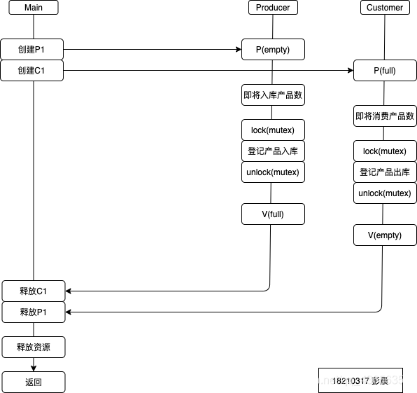 生产者消费者问题模拟(Pthread-C-Linux-输出环形队列)_互斥锁