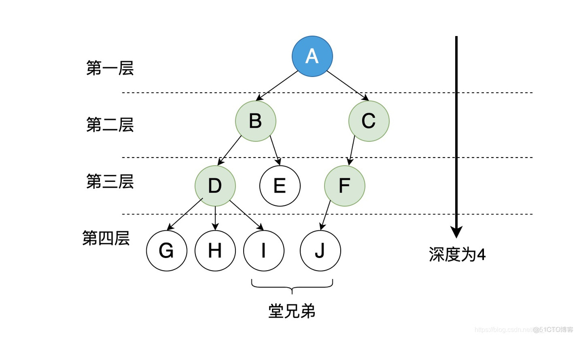 数据结构—树(自学笔记）（郝斌）_数据结构_02