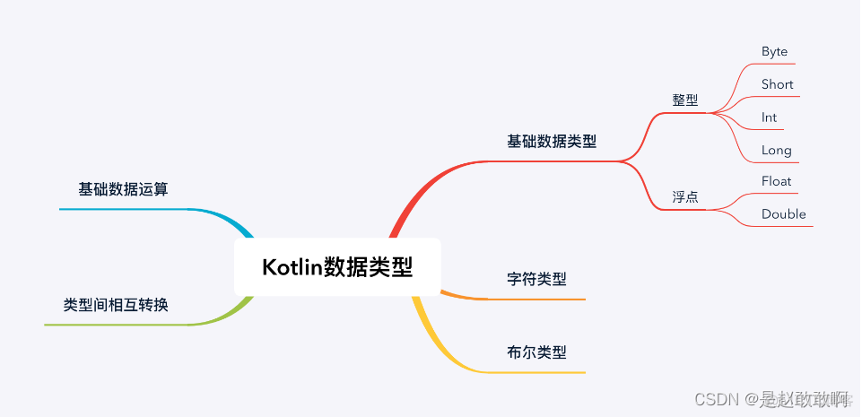 Kotlin第二章：kotlin基础_android