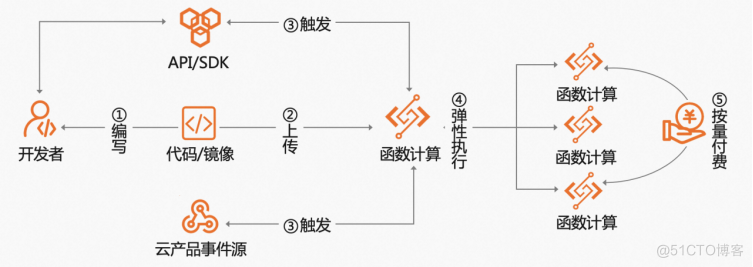 借力函数计算 FC，HEROZ 打造专业级 AI 日本将棋服务_服务器_02