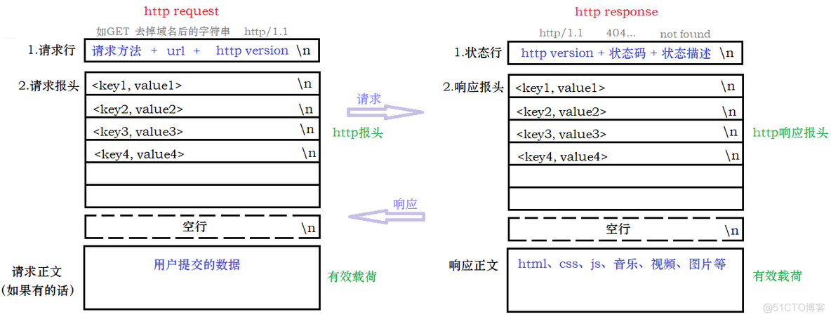 【Network】网络基础@应用层 —— 协议 | http | https_网络协议_06