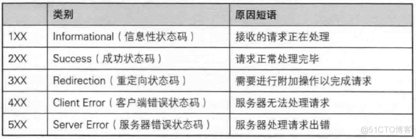 【Network】网络基础@应用层 —— 协议 | http | https_网络协议_14