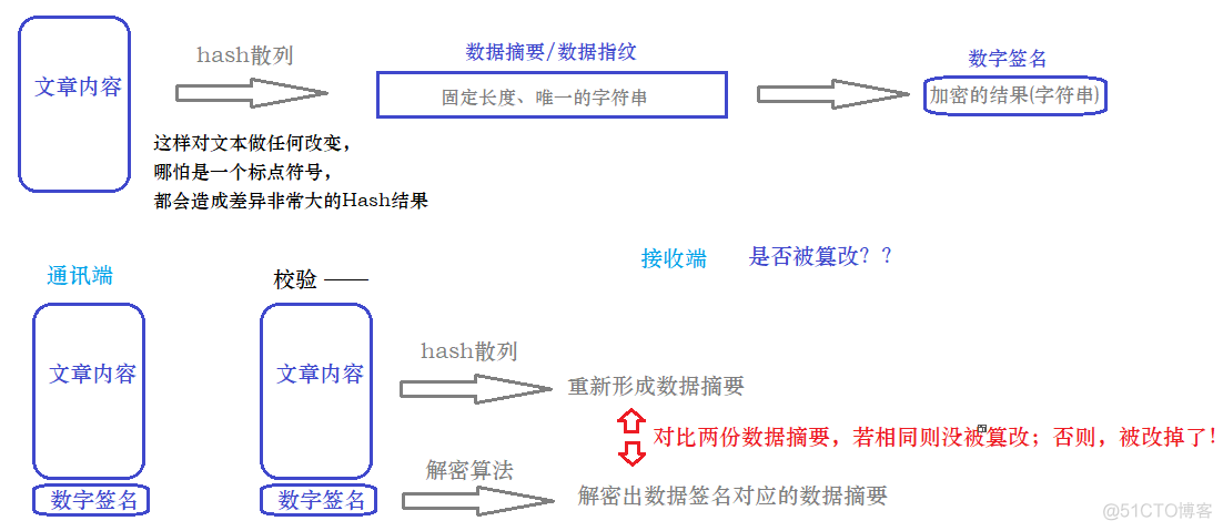 【Network】网络基础@应用层 —— 协议 | http | https_https_19