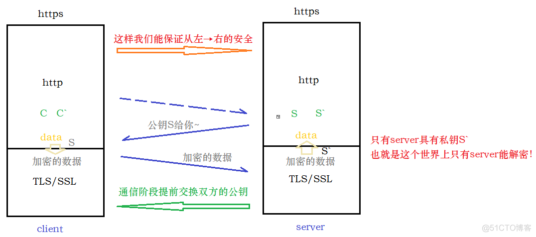 【Network】网络基础@应用层 —— 协议 | http | https_https_20