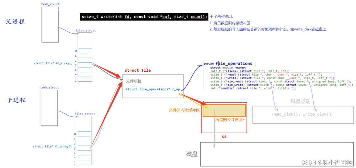 【Linux】进程间通信 —— 匿名管道 | 命名管道 | System V | 消息队列 | 共享内存_父进程