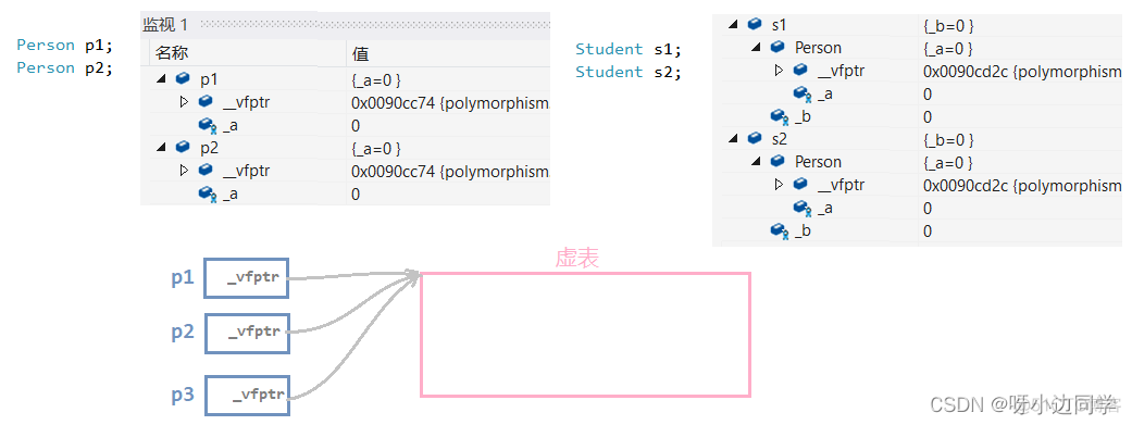 【C++】多态 —— 条件 | 虚函数重写 | 抽象类 | 多态的原理_父类_23