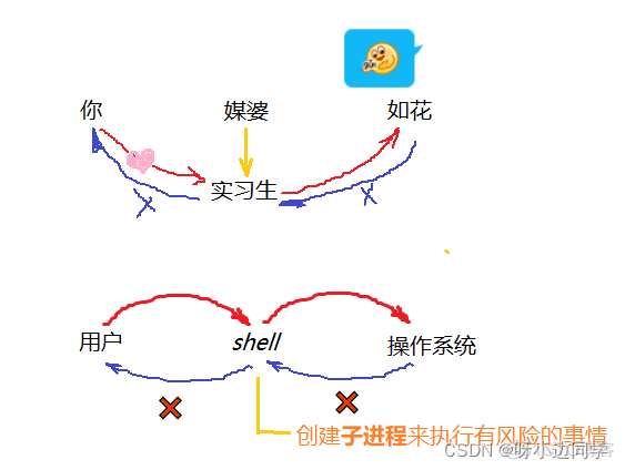 【Linux】Linux权限管理 —— shell运行原理 | 权限 | 目录权限 | 粘滞位 | 权限掩码umask_普通用户_05