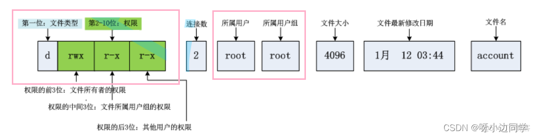 【Linux】Linux权限管理 —— shell运行原理 | 权限 | 目录权限 | 粘滞位 | 权限掩码umask_可执行_12