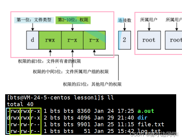 【Linux】Linux权限管理 —— shell运行原理 | 权限 | 目录权限 | 粘滞位 | 权限掩码umask_运维_15