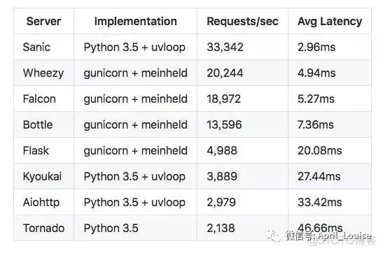 python web 框架 Sanci 快速入门_json