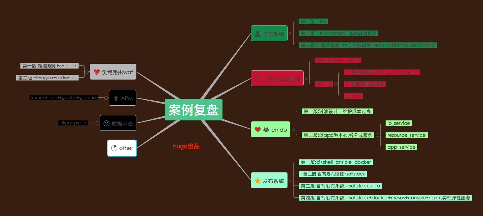 那些年做过的案例复盘_工作效率