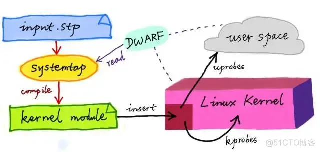 动态追踪技术（中） - Dtrace、SystemTap、火焰图_DTrace_02