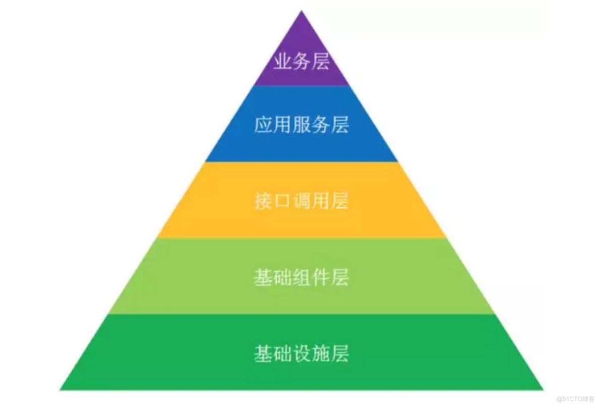 自动立体化运维监控理念_故障定位