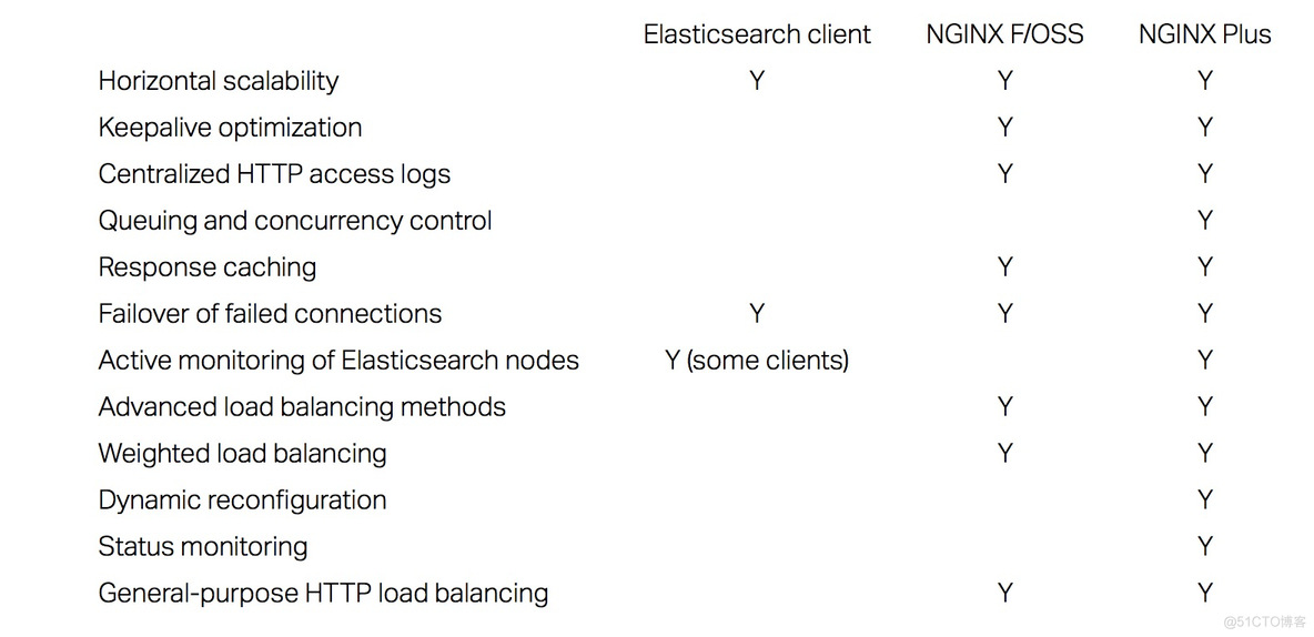 Elasticsearch结合Nginx使用_Elastic_02