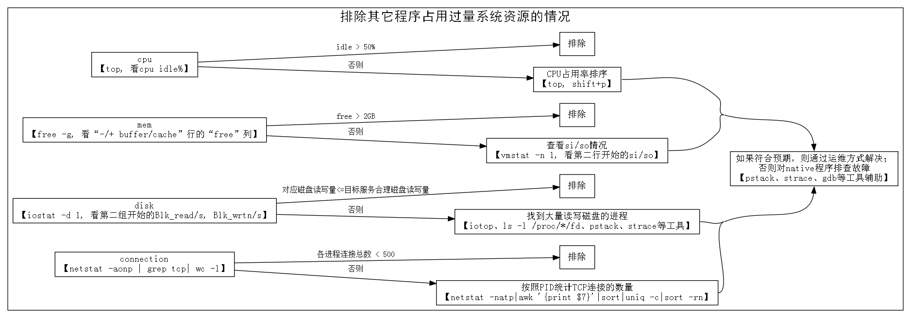 java线上应用故障性异常处理，经验总结_系统资源