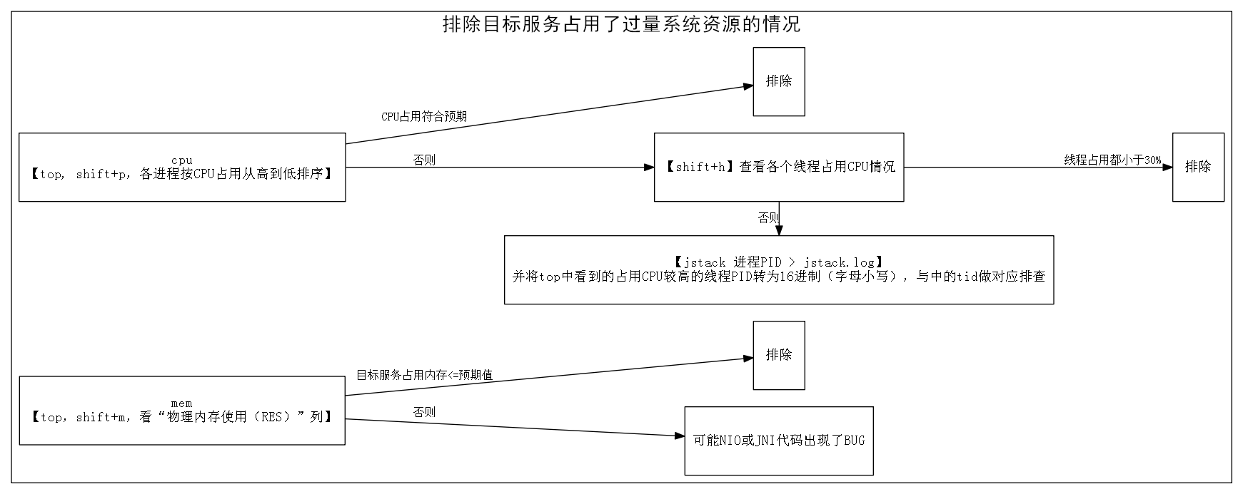 java线上应用故障性异常处理，经验总结_系统资源_07