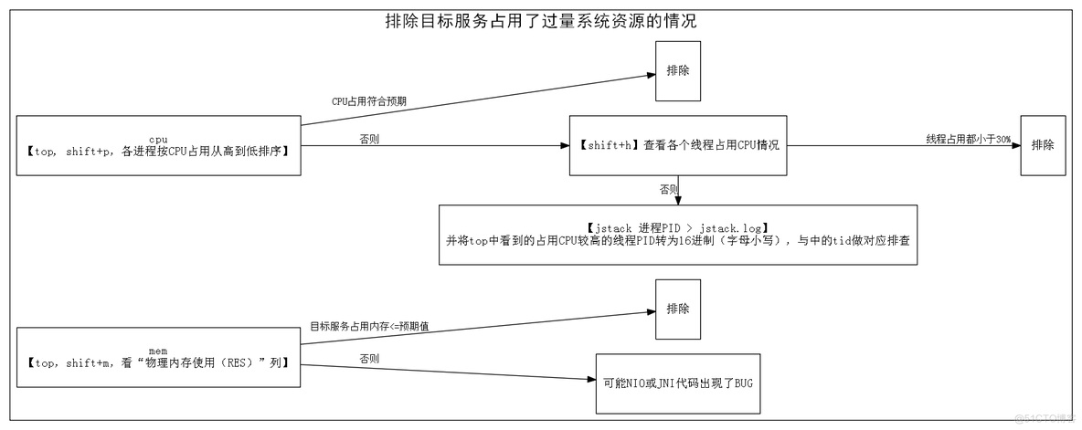 java线上应用故障性异常处理，经验总结_系统资源_07