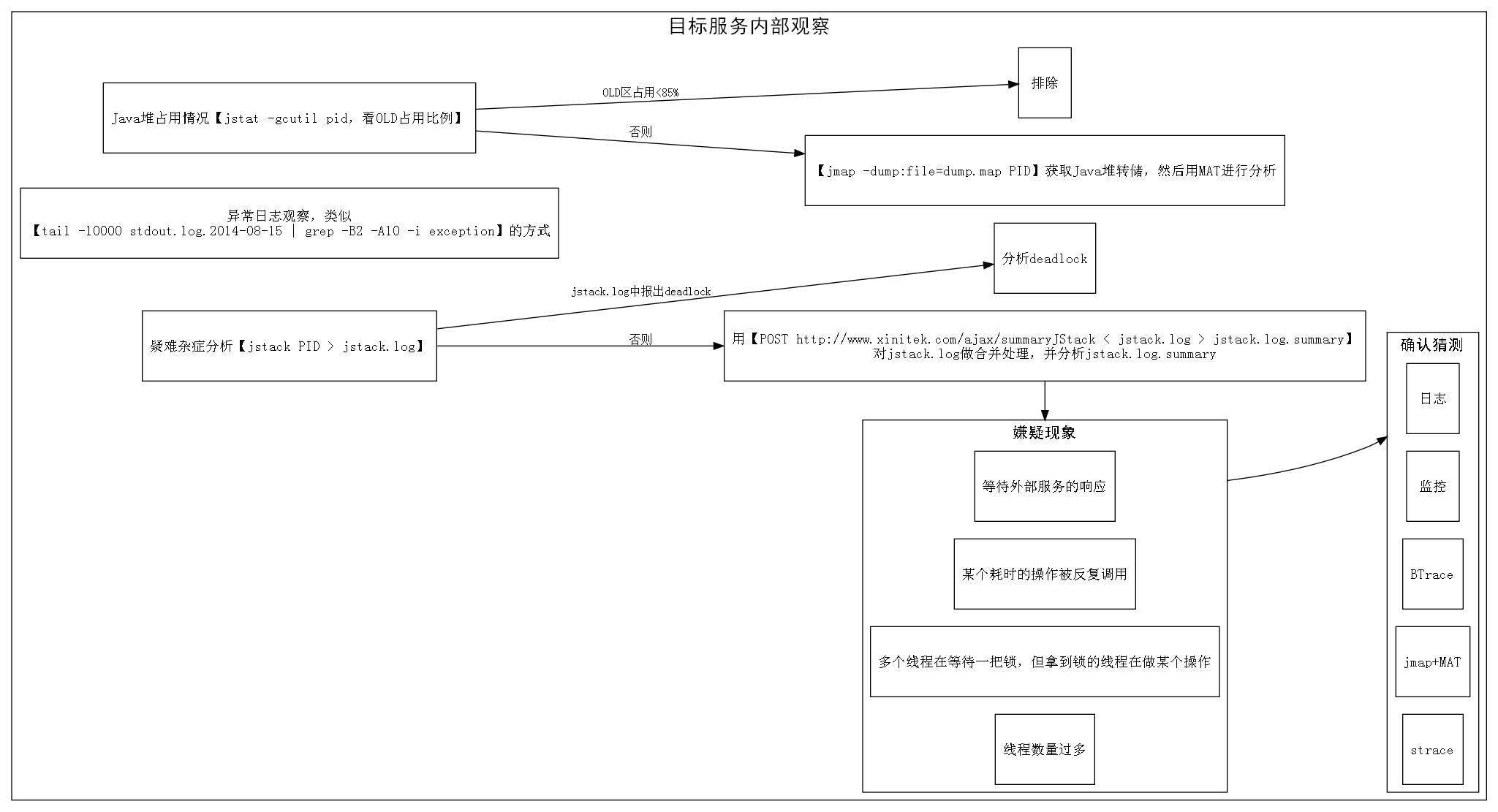 java线上应用故障性异常处理，经验总结_java_08