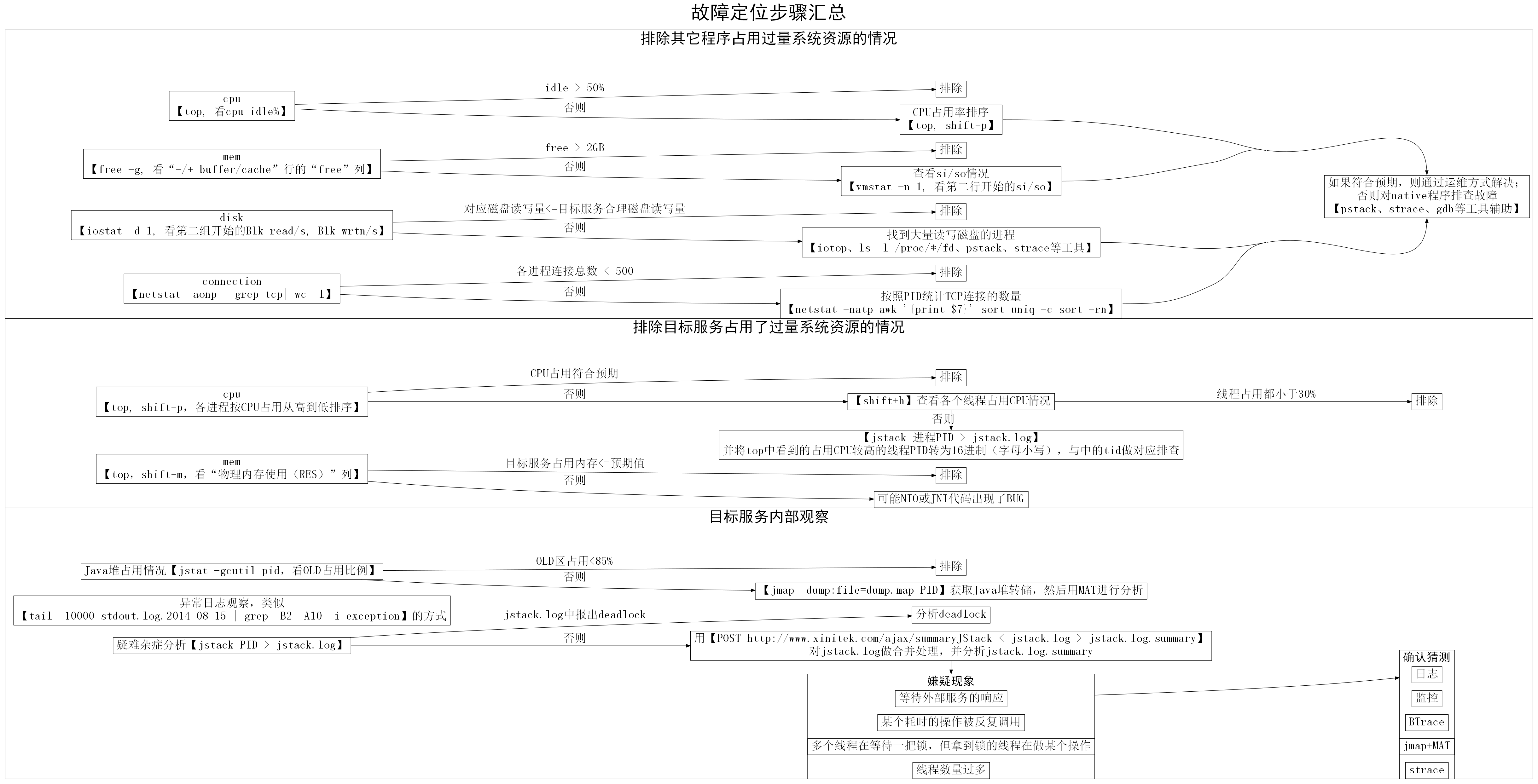 java线上应用故障性异常处理，经验总结_Java_09