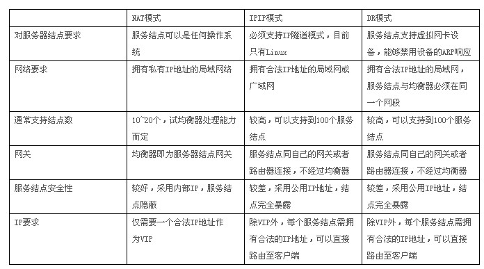 lvs、nginx、haproxy转发模式总结_nginx