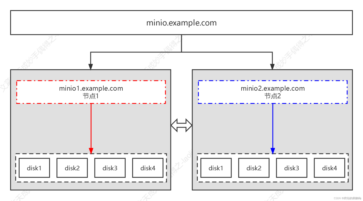 【分布式系统】MinIO之Multi-Node Multi-Drive架构分析_环境变量
