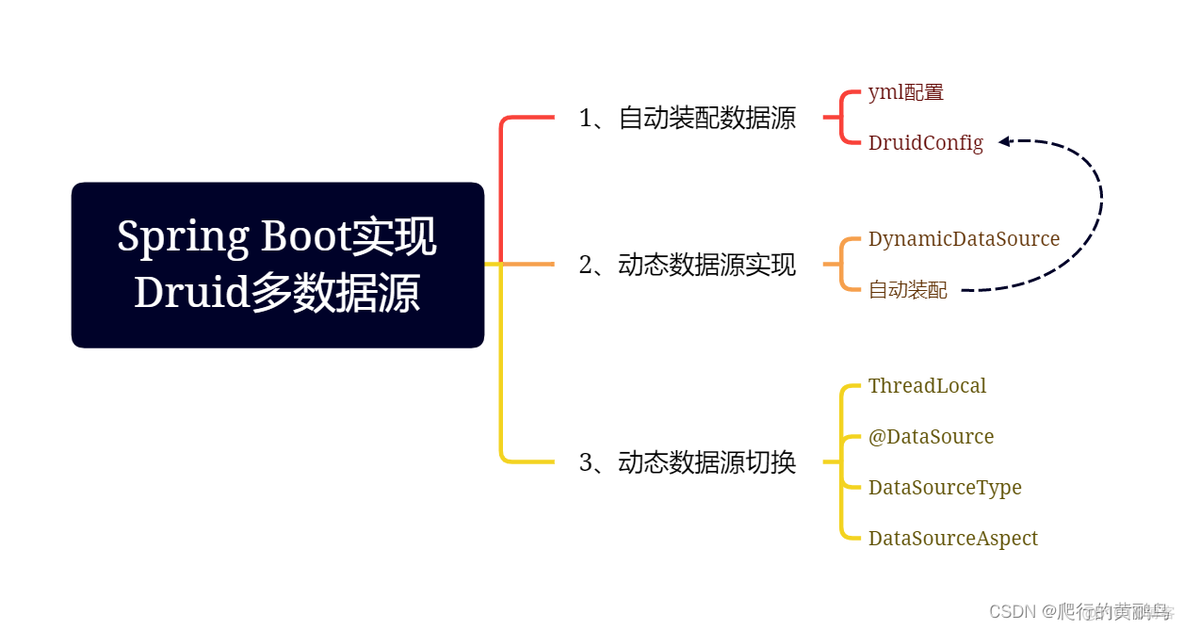 springboot集成druid实现多数据源_Source