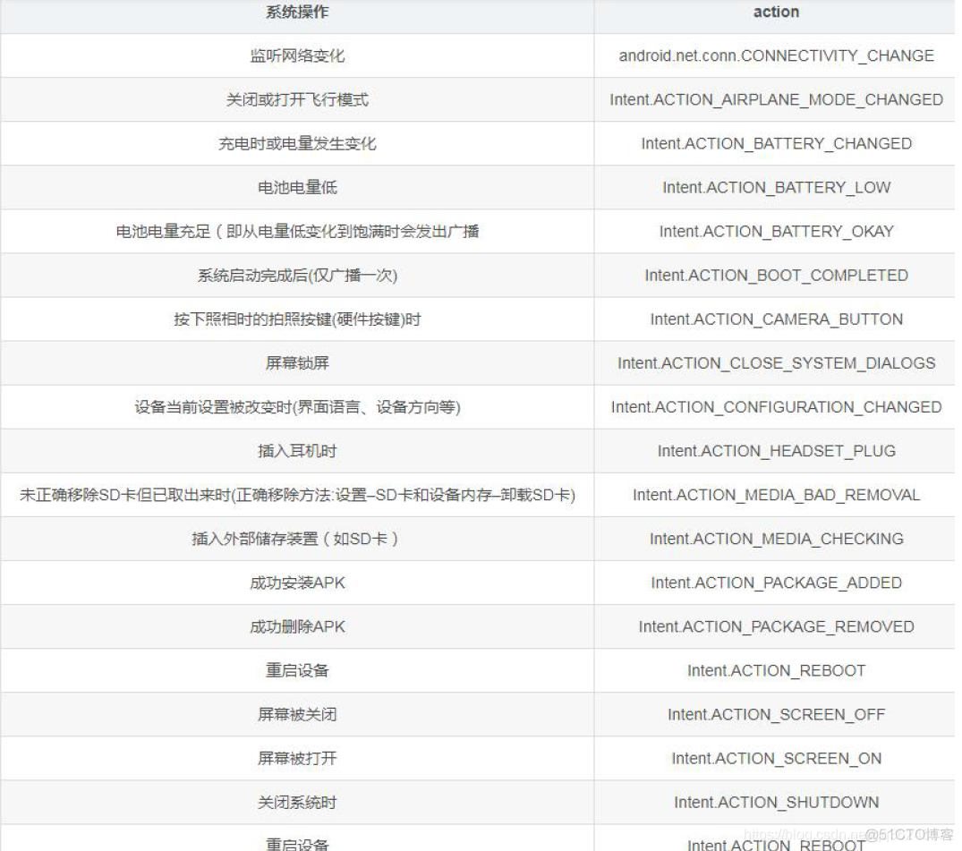 Android BroadcastReciver IntentFilter常见的系统广播action详解_系统广播