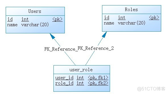 Hibernate多对多双向关联(xml配置)_hibernate