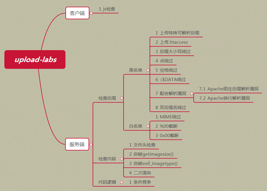 PHP代码审计笔记--任意文件上传_上传_02