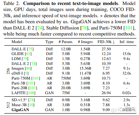 首个超大规模GAN模型！生成速度比Diffusion快20+倍，0.13秒出图_计算机视觉_04