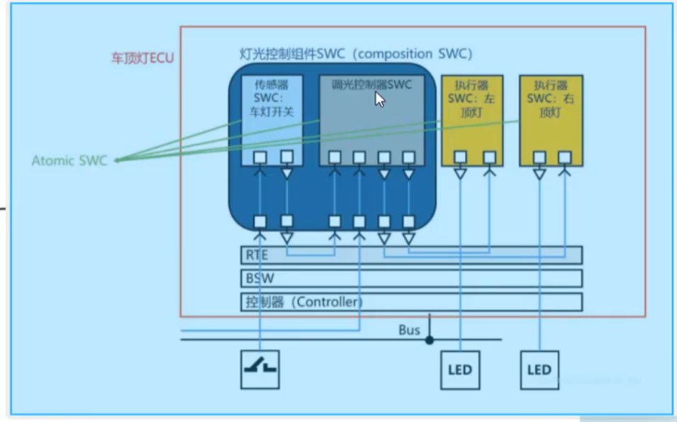 Autosar系列之SWC类型_汽车