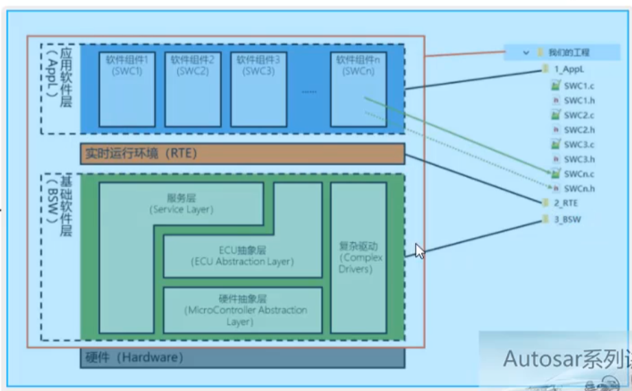 Autosar系列之SWC类型_汽车_02