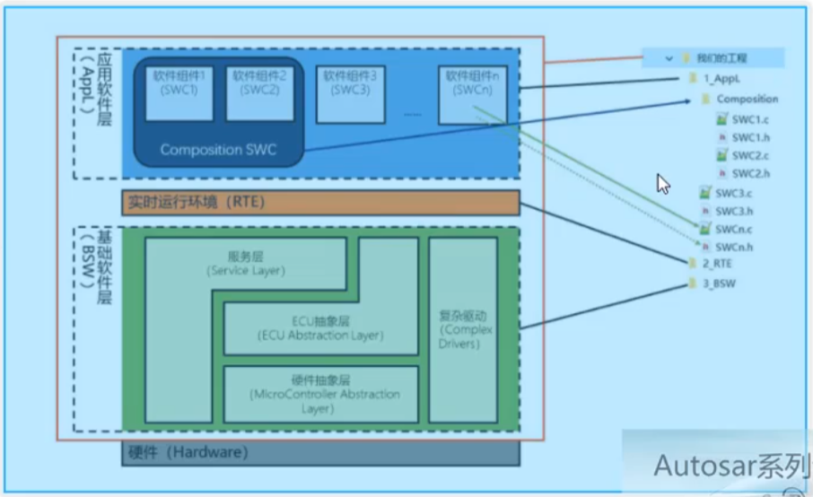 Autosar系列之SWC类型_封装_03