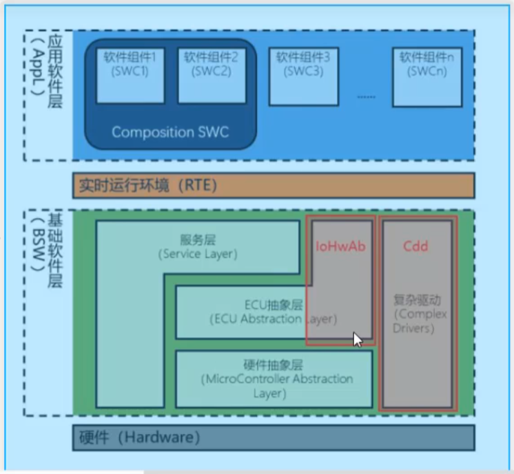 Autosar系列之SWC类型_封装_04