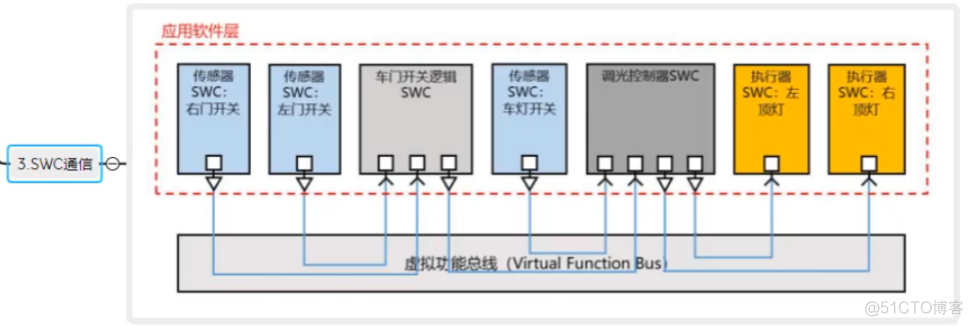 Autosar系列之Appl概述_汽车_03