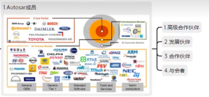 AutoSar系列之：AutoSar发展_汽车