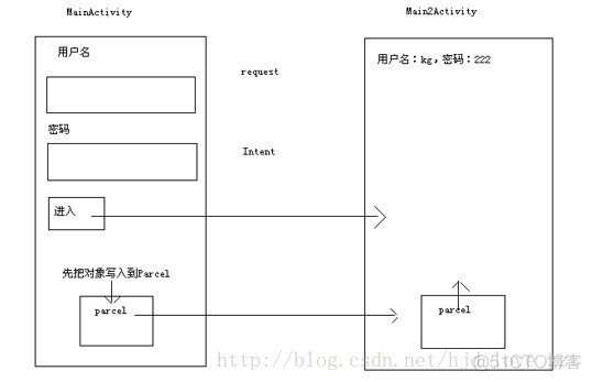 Activity之间的数据传递_android