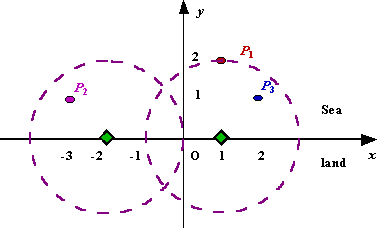 UVa 1193 / POJ 1328 / Beijing 2002 Radar Installation (贪心&区间选点)_c++