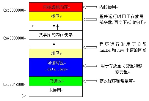 C语言中内存堆和栈的区别_堆