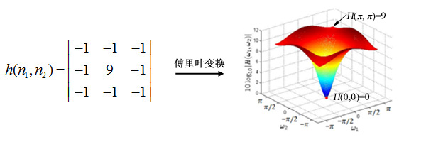 10句话读懂图像频域滤波（转载）_二维_13