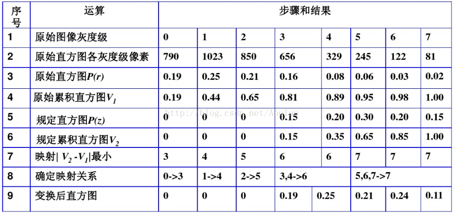 图像处理之直方图均衡化_直方图_15