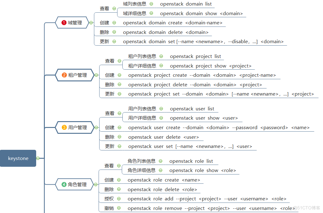 OpenStack的Keystone组件详解 _User_05