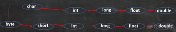 Java变量与数据类型_基本数据类型_04