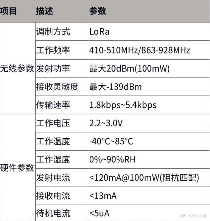 基于LoRa的资产追踪和温度数据的定位？_数据