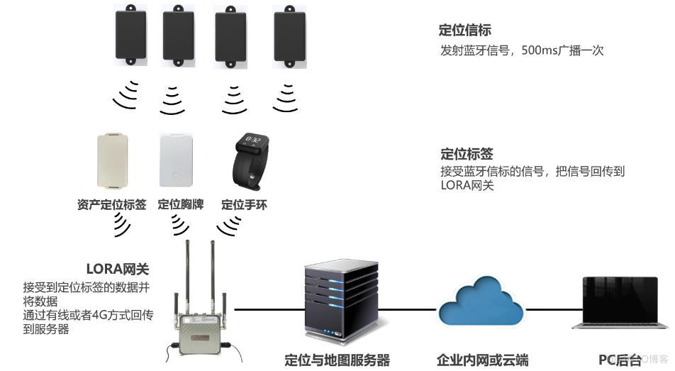 基于LoRa的资产追踪和温度数据的定位？_IT_03